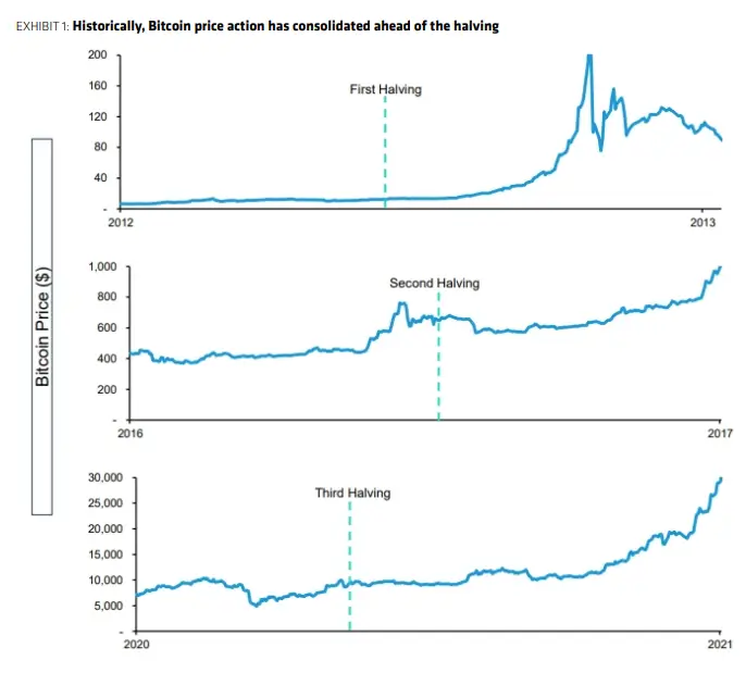 Стоит ли покупать криптовалюты? Консолидация цены BTC перед предыдущими халвингами. Фото.