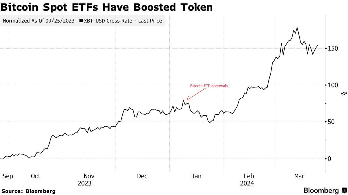 Кто покупает криптовалюты. Момент утверждения спотовых ETF на графике цены Биткоина. Фото.