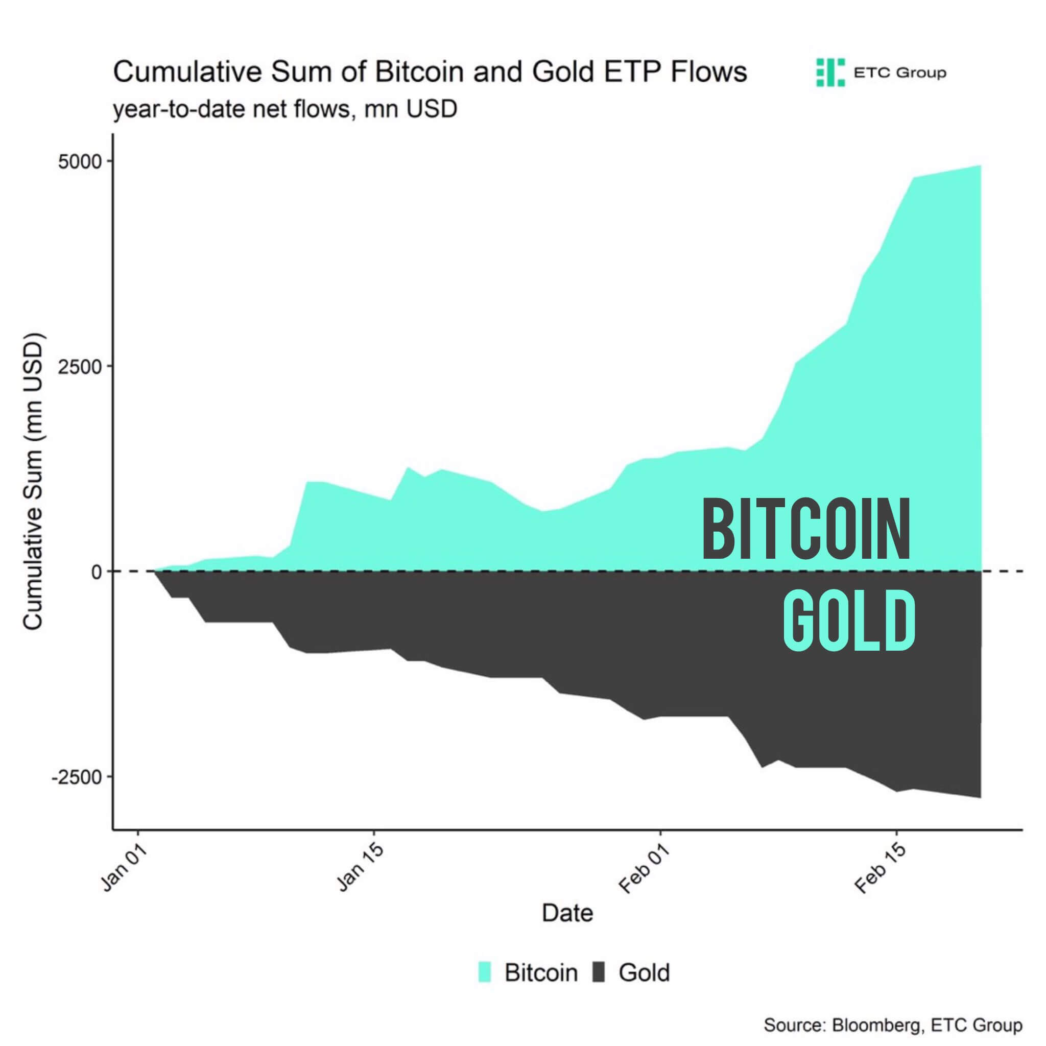 Что будет с курсом Биткоина. Сравнение потоков средств в ETF на Биткоин и золото. Фото.