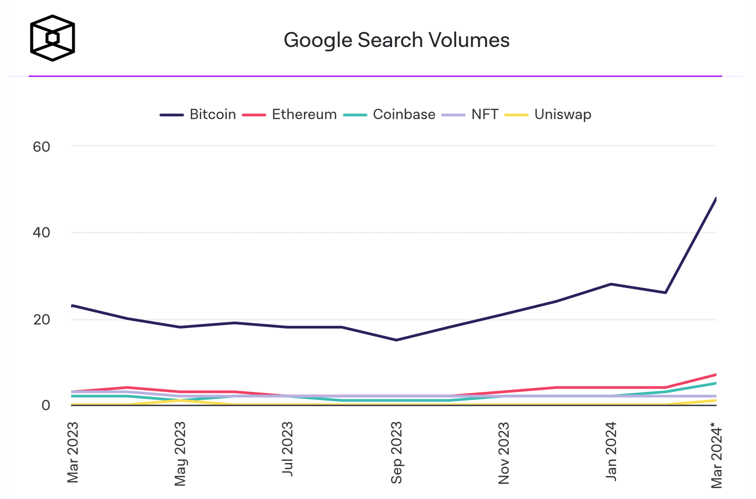 Сколько будут расти криптовалюты? График популярности поисковых запросов в Google. Фото.