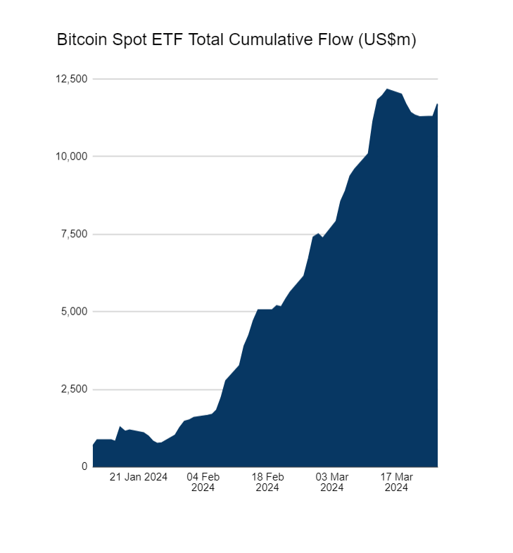 Что говорят о Биткоине инвесторы. Общий приток средств в спотовые Биткоин-ETF в США. Фото.