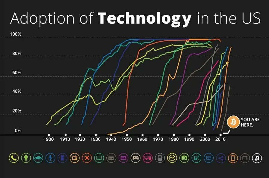 Сколько человек пользуется Биткоином? Сравнение скорости принятия новых технологий. Фото.