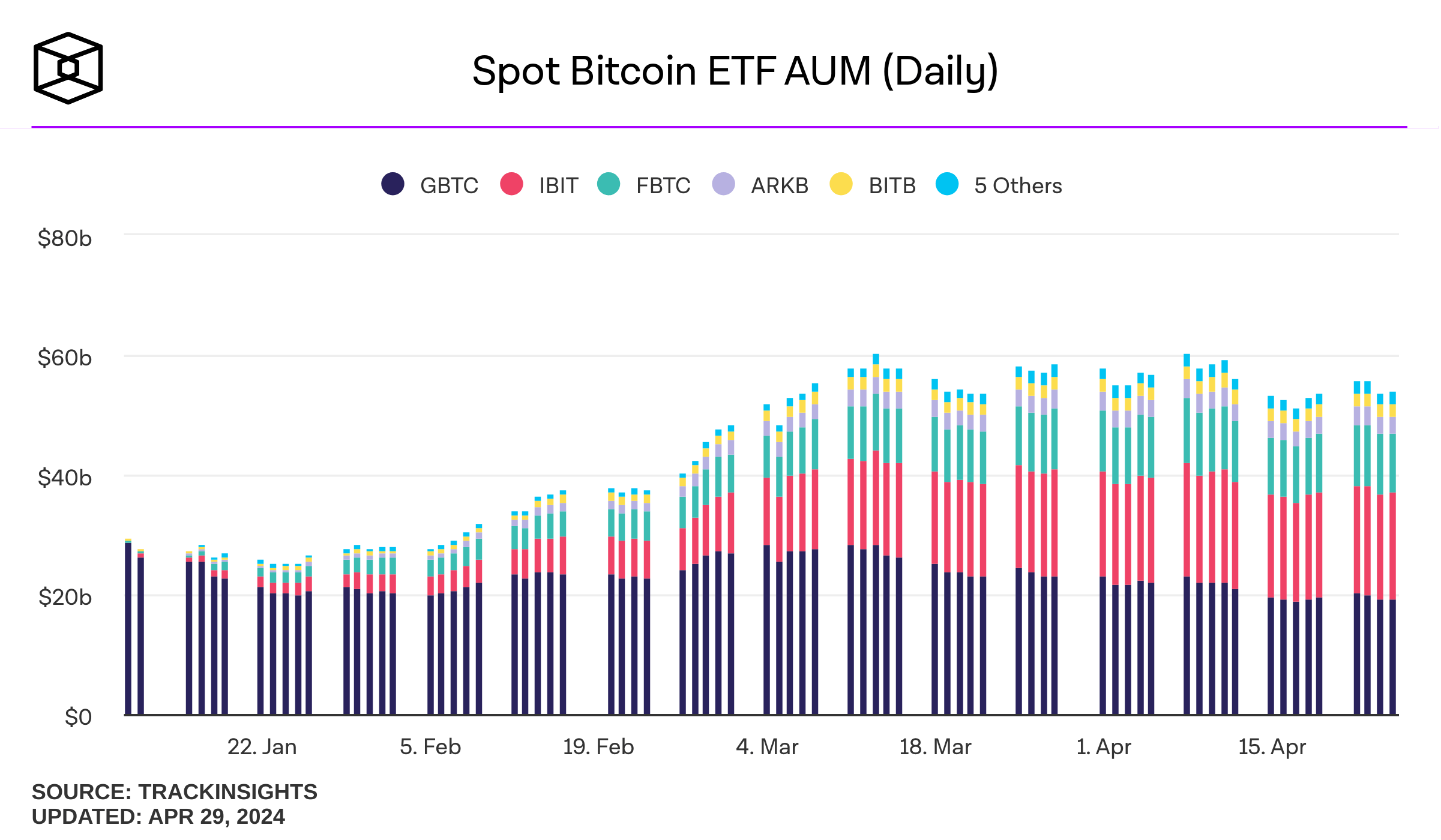 Когда запустят новые криптовалютные ETF. Рост объёма средств под управлением американских Биткоин-ETF. Фото.