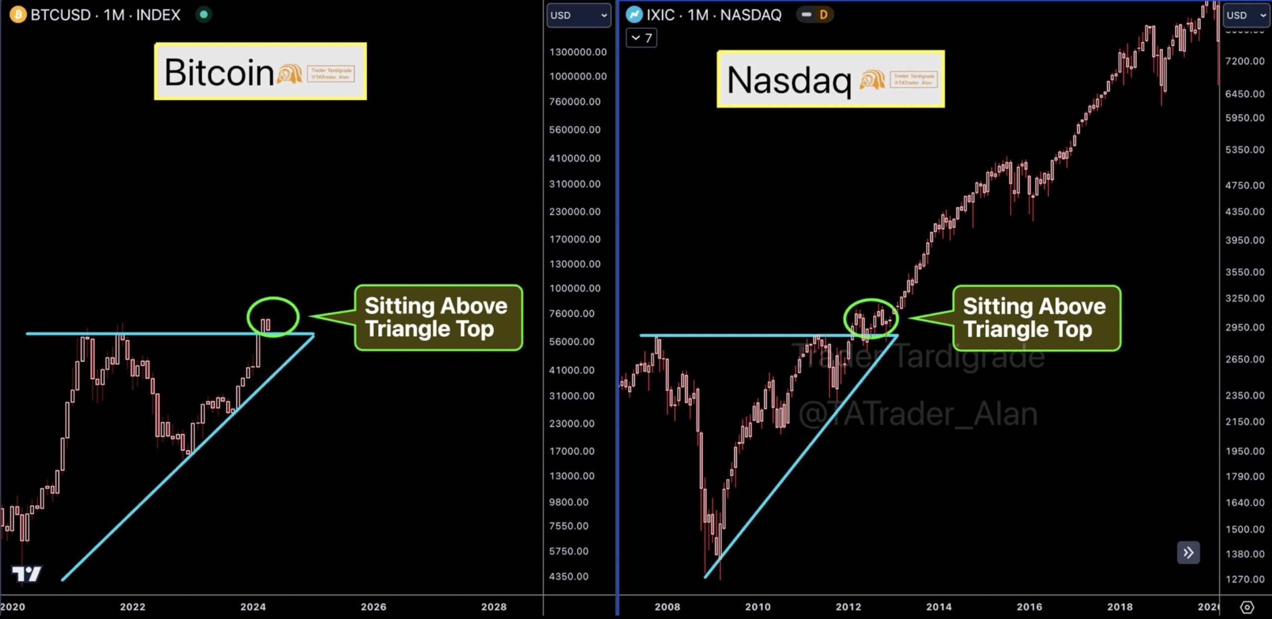 Новый сезон альткоинов. Сравнение графиков Биткоина и Nasdaq. Фото.