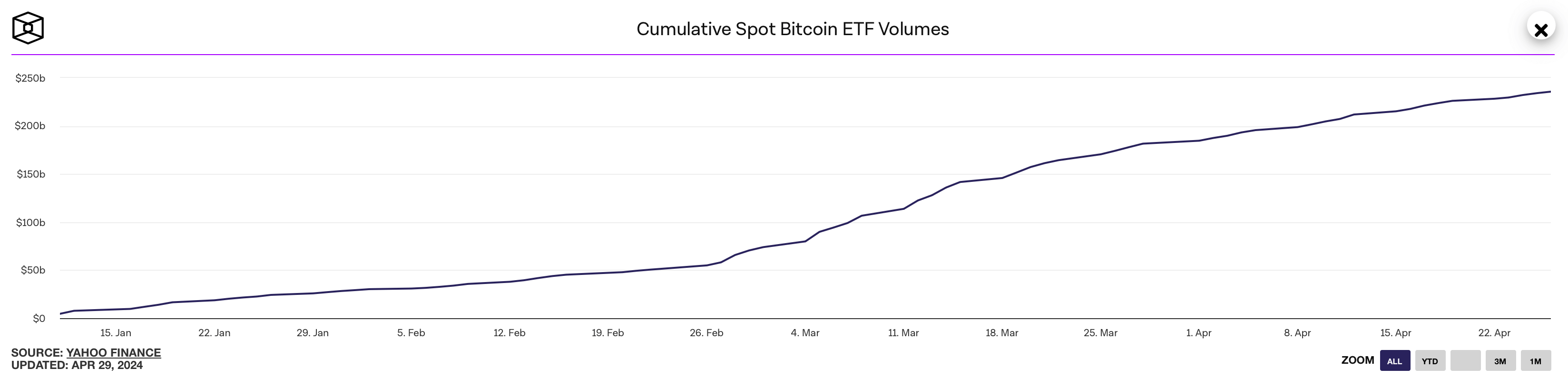 Крупнейшая биржа Австралии может запустить Биткоин-ETF до конца 2024 года. Как это повлияет на рынок криптовалют? Торговые объёмы с Биткоин-ETF в США. Фото.