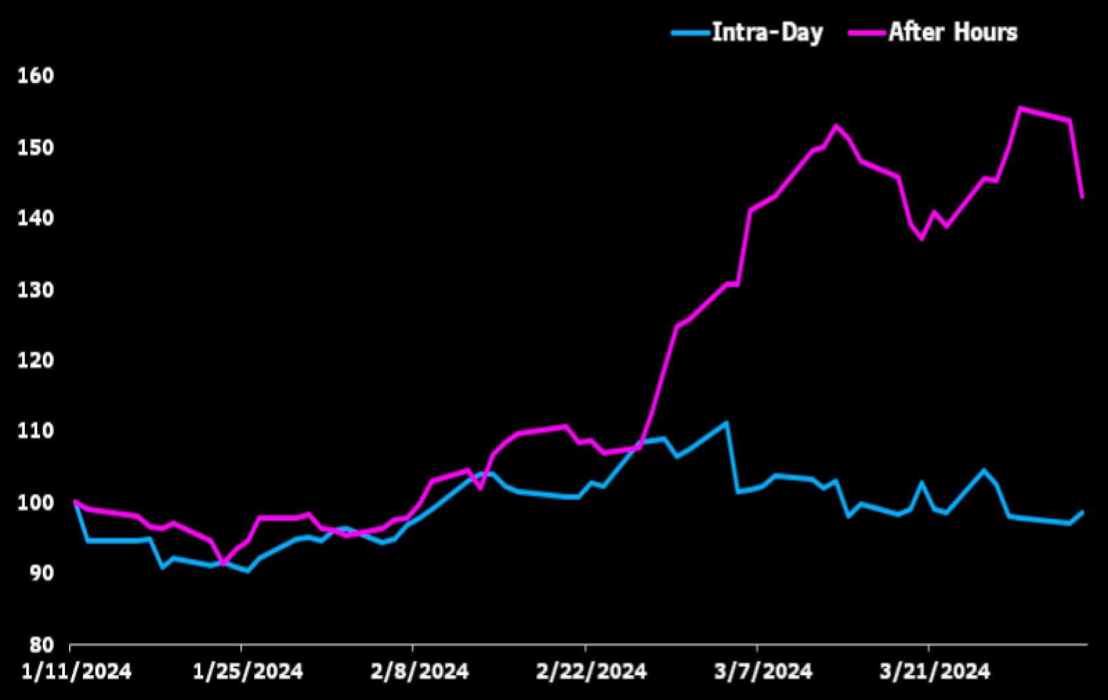 Когда и почему падает Биткоин? Расхождения в динамике цены BTC до и после открытия американского рынка. Фото.