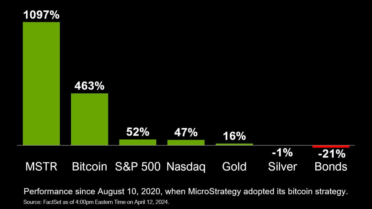 За что критикуют Биткоин. Доходность акций MicroStrategy с 2020 года по сравнению с Биткоином, S&P 500, Nasdaq, золотом, серебром и облигациями. Фото.