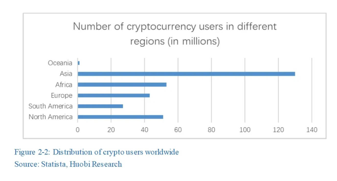 Крупнейшая биржа Австралии может запустить Биткоин-ETF до конца 2024 года. Как это повлияет на рынок криптовалют? Число пользователей криптовалют в разных регионах по итогам 2022 года. Фото.