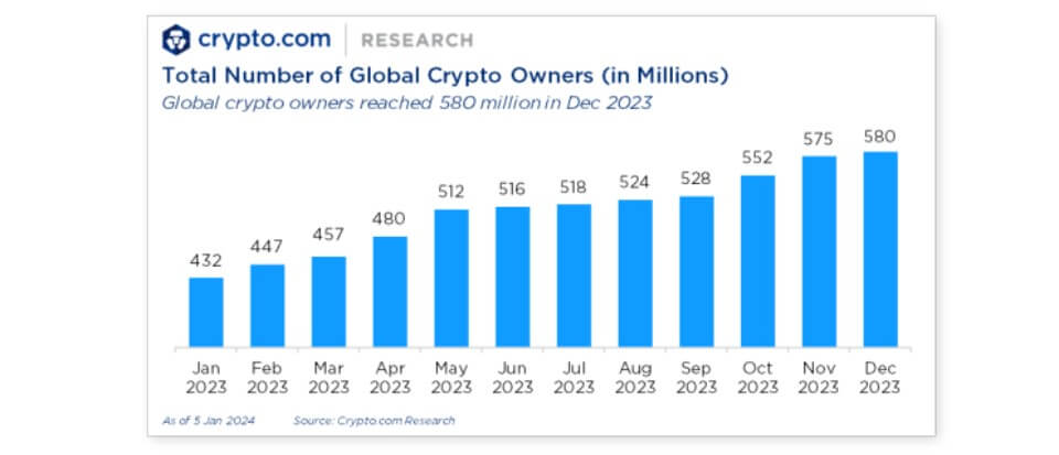 Как не стать жертвой криптовалютных мошенников. Рост количества активных пользователей криптовалют в соответствии с данными платформы Crypto-com. Фото.