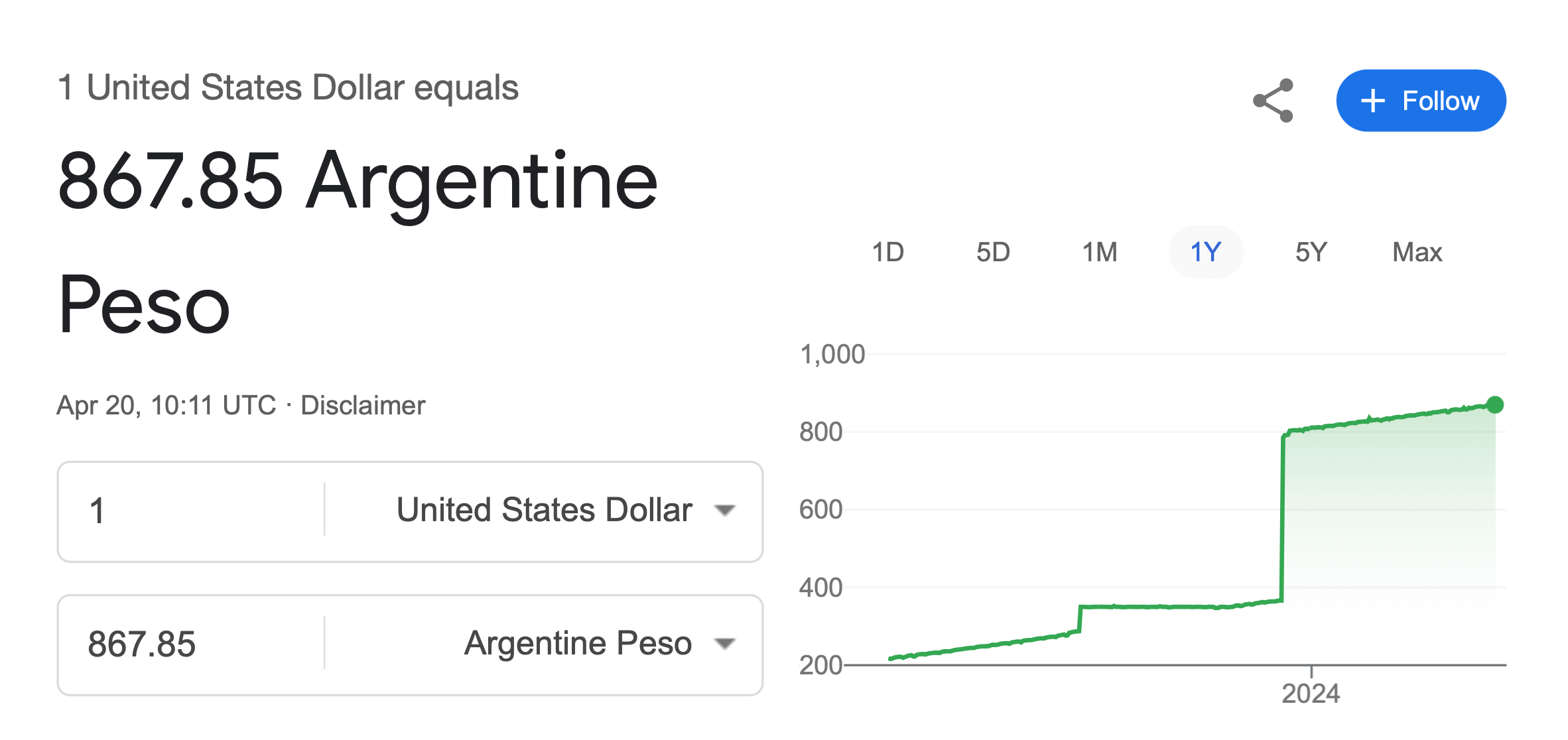Зачем нужен стейблкоин от Tether. Изменения стоимости доллара США в аргентинском песо за последний год. Фото.