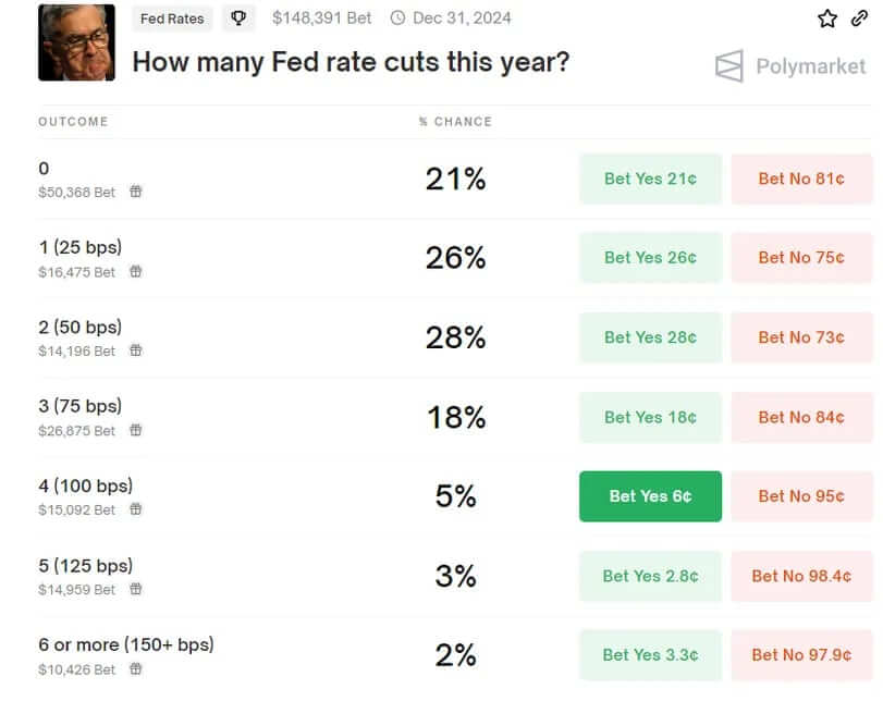 Каким будет рекорд курса Биткоина. Ставки на Polymarket в отношении базовой процентной ставки в США. Фото.