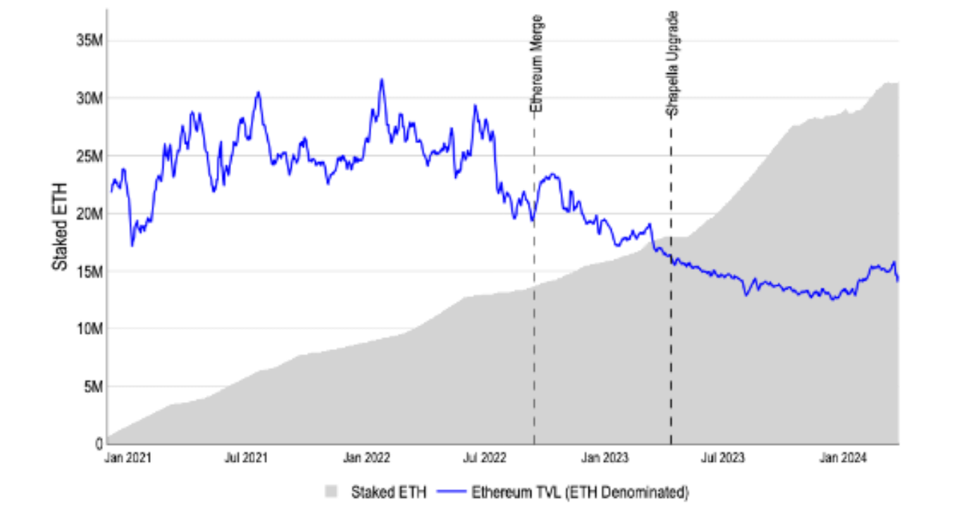 Когда криптовалюты снова будут расти? Рост числа монет ETH в стейкинге. Фото.