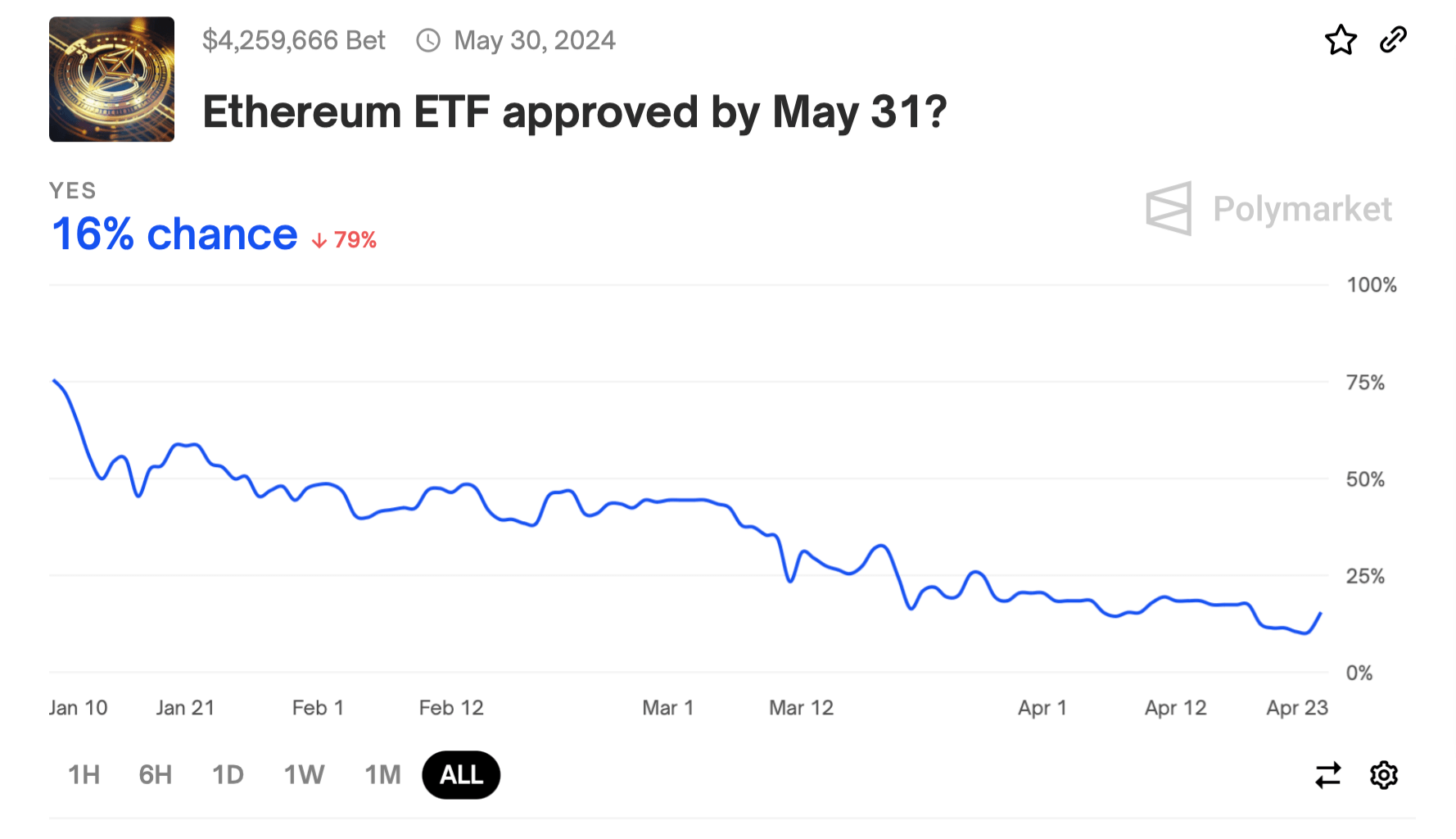Что будет с Эфириумом? Пользователи платформы для ставок Polymarket оценивают вероятность утверждения Эфириум-ETF всего в 16 процентов. Фото.