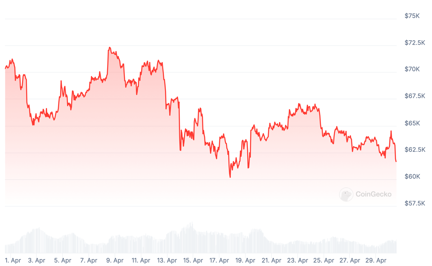 Запуск криптовалютных ETF в Гонконге. Изменения курса Биткоина за последний месяц. Фото.