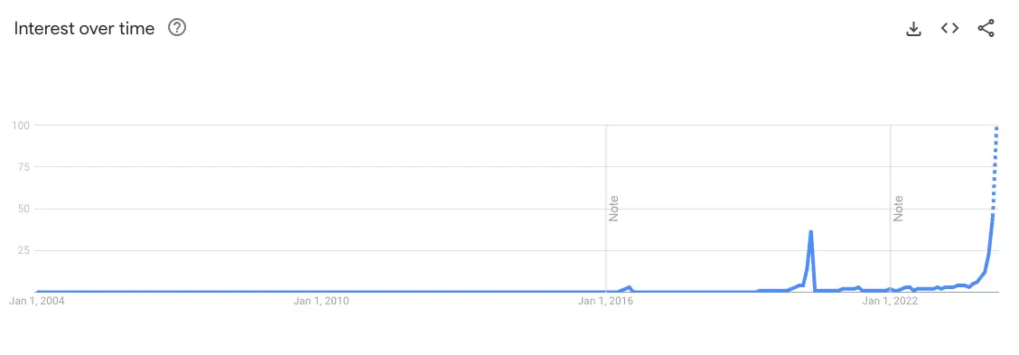 Что будет с рынком криптовалют после халвинга. Популярность халвинга Биткоина в Google Trends. Фото.