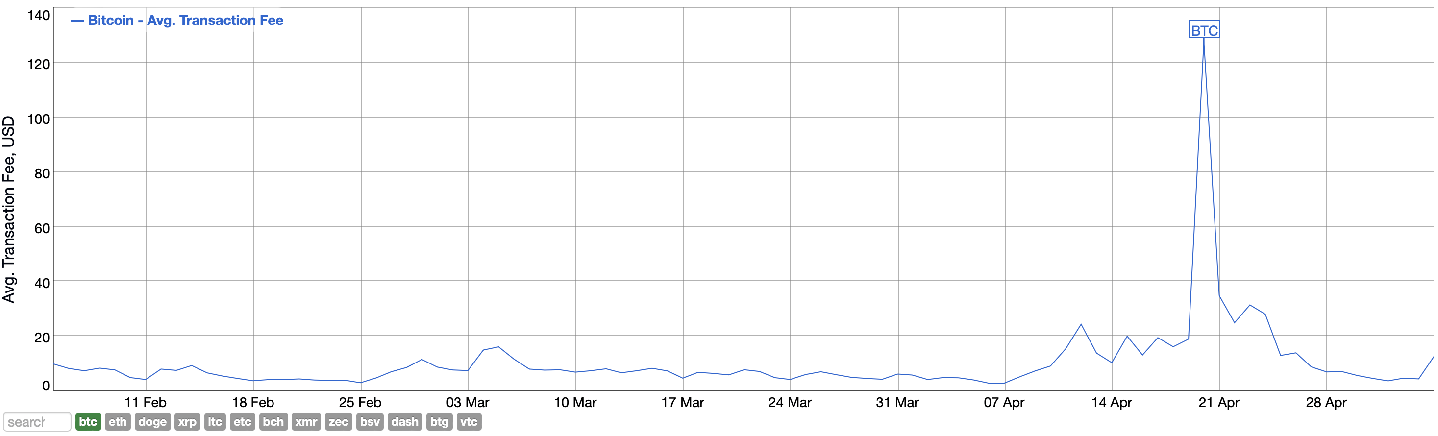 До какого уровня вырастет Биткоин. График средней комиссии в Биткоине за последние три месяца. Фото.