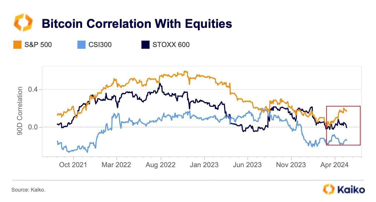 Что больше всего влияет на курс Биткоина в нынешних условиях рынка: ответ аналитиков Coinbase. Корреляция курса Биткоина с фондовыми индексами. Фото.