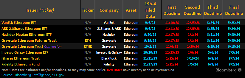 Отказ от криптовалютного ETF. Заявки на запусе спотовых Эфириум-ETF. Фото.