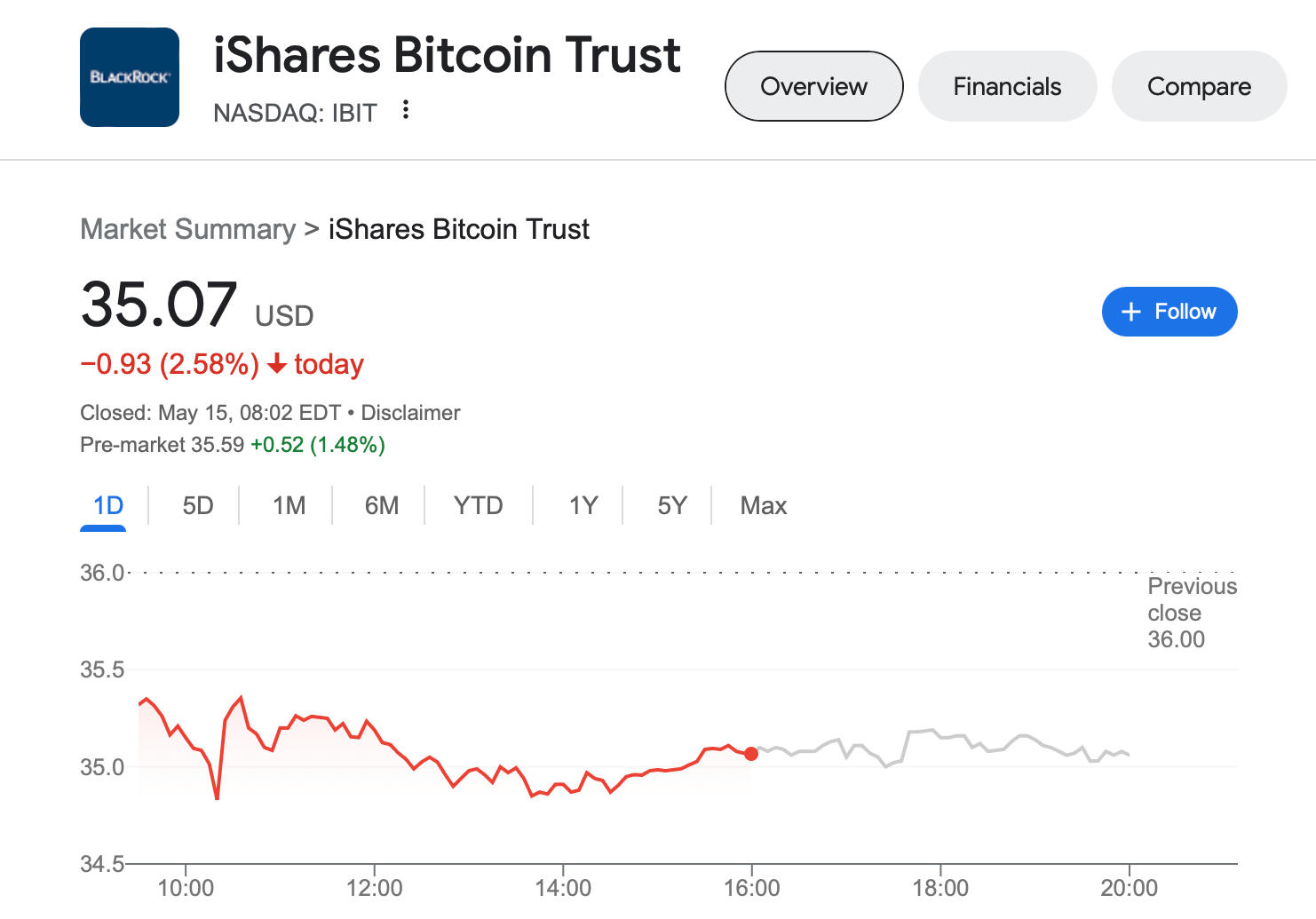 Кто покупает акции Биткоин-ETF. Стоимость акции iShares Bitcoin Trust (IBIT) от компании BlackRock. Фото.