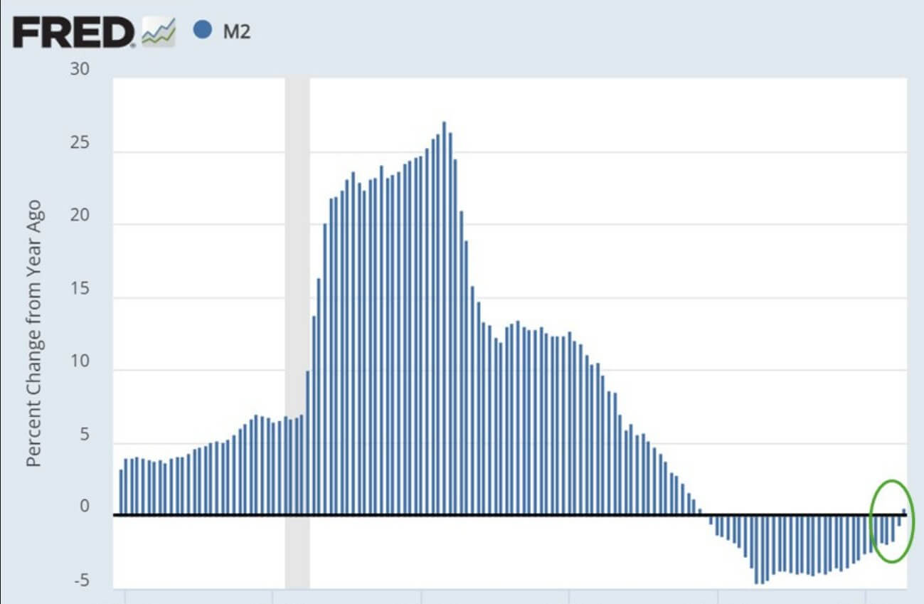 Когда начнут расти криптовалюты. Прирост долларовой массы М2. Фото.