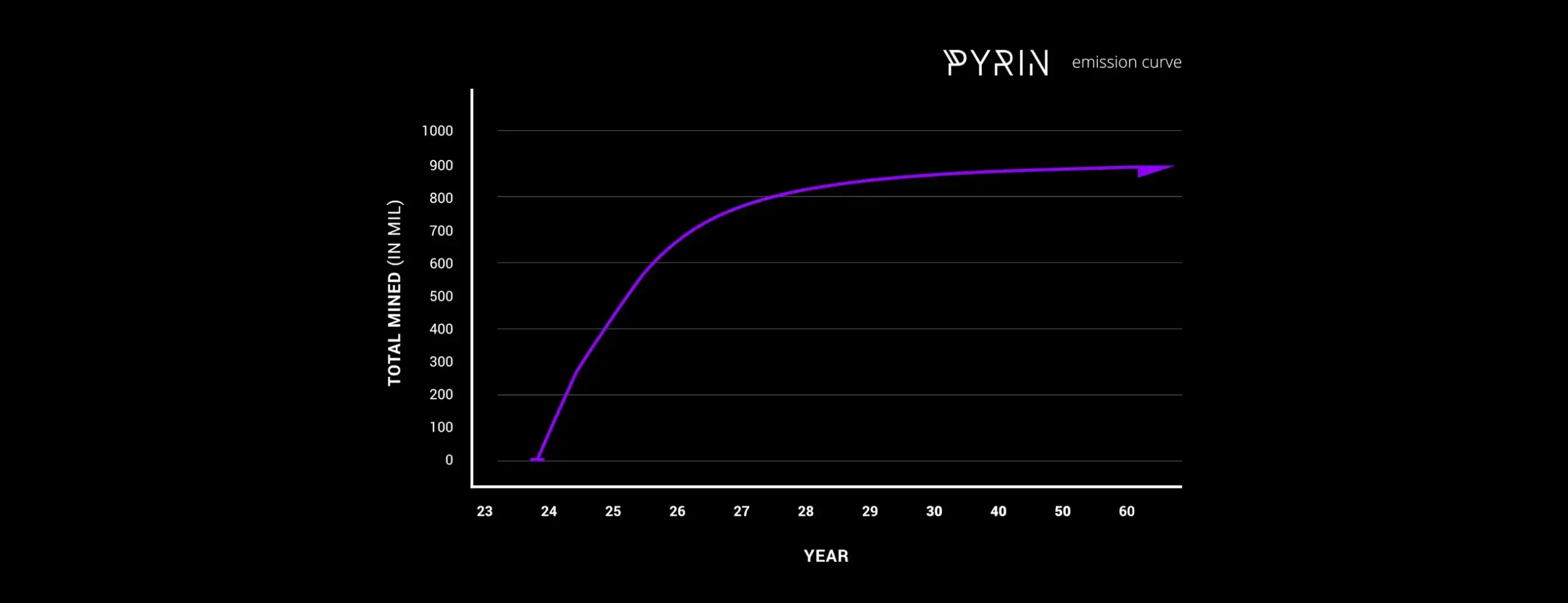 Курс Pyrin PYI и токеномика криптовалюты. Темпы эмиссии криптовалюты Pyrin PYI. Фото.