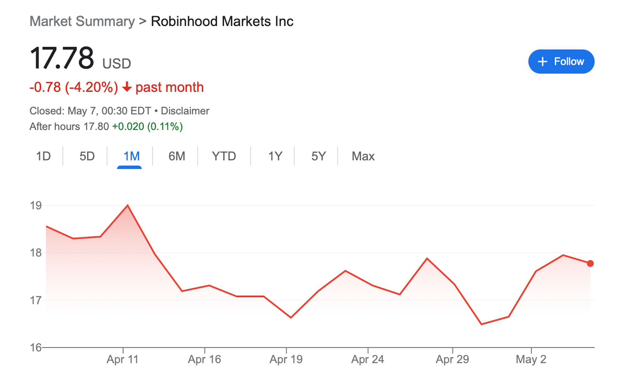 Проблемы криптовалютных компаний. Изменение стоимости акций компании Robinhood за последний месяц. Фото.