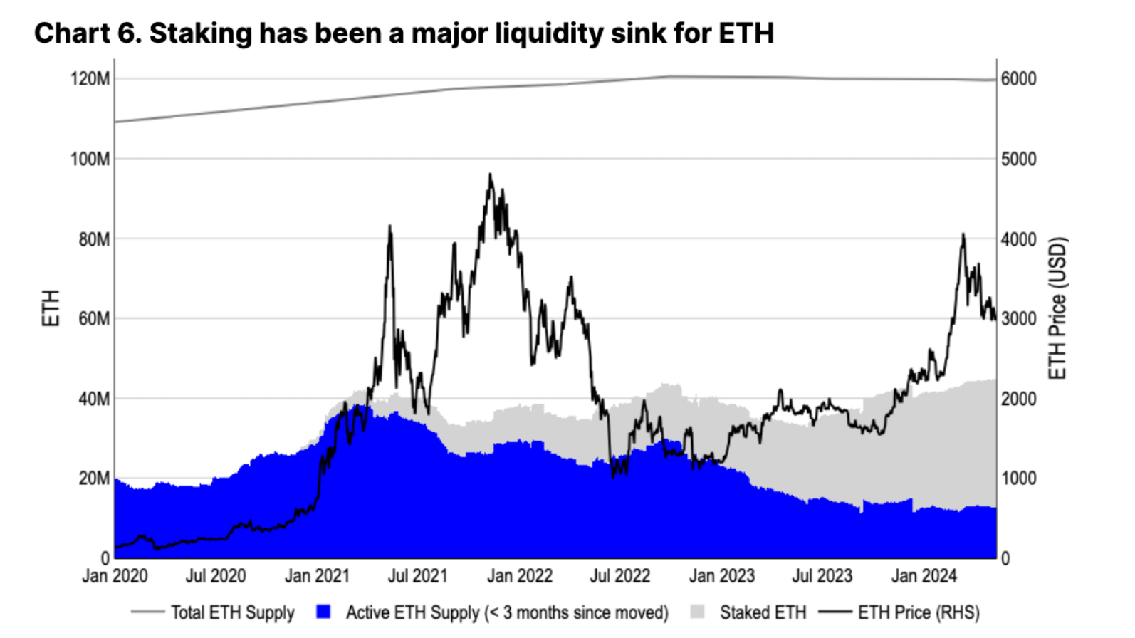 Что будет с курсом Эфириума? Стейкинг стал основным фактором в сокращении ликвидности Эфира. Фото.