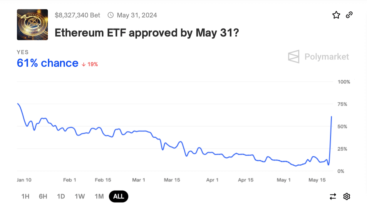 Когда запустят ETF на Эфириум? Вероятность утверждения спотовых Эфириум-ETF также резко выросла на платформе для ставок Polymarket. Фото.