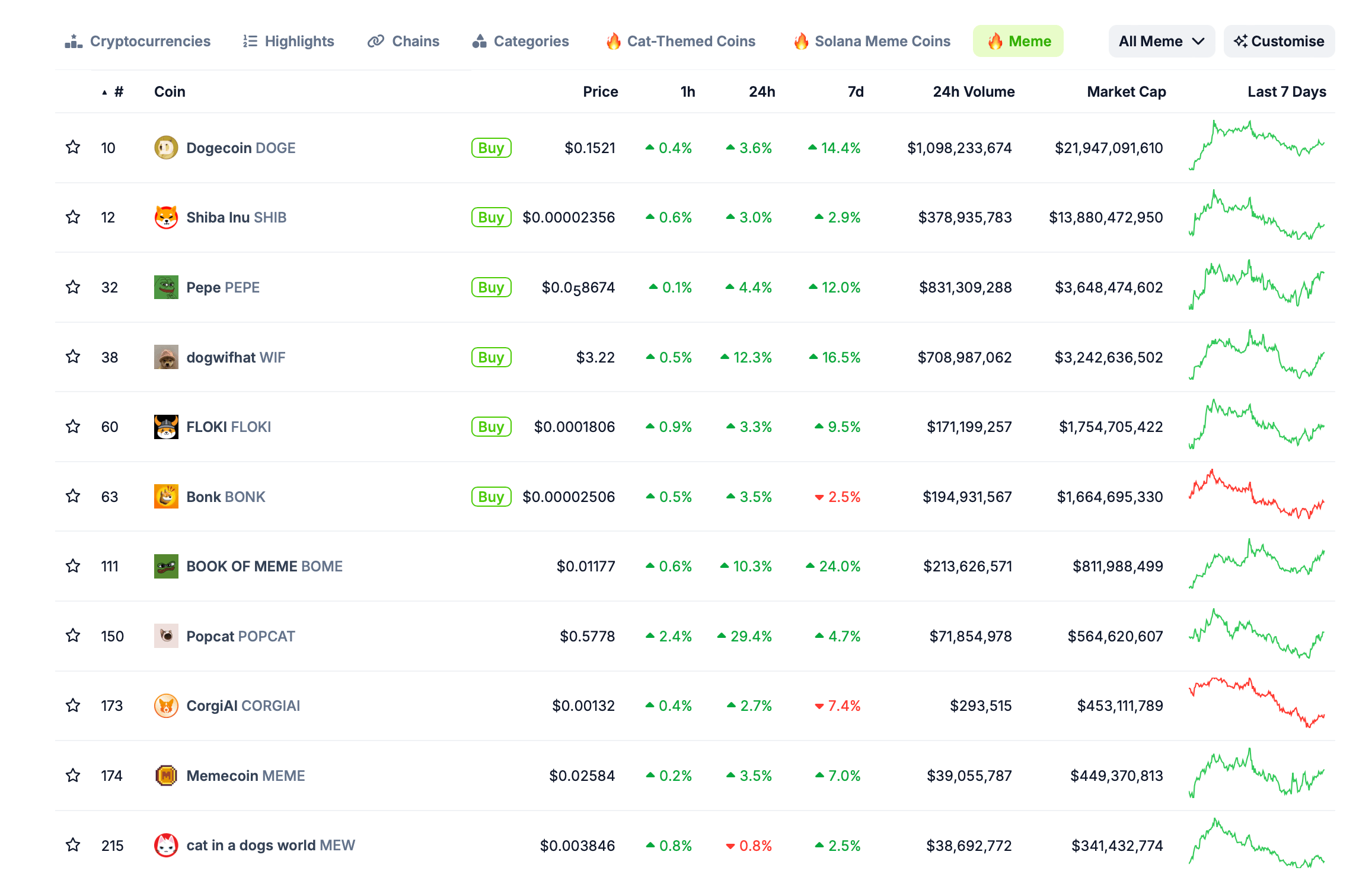 Платформа всемирно известного инвестиционного фонда запустила индекс для мем-токенов. Почему это важно? Крупнейшие мем-токены по рыночной капитализации сегодня. Фото.