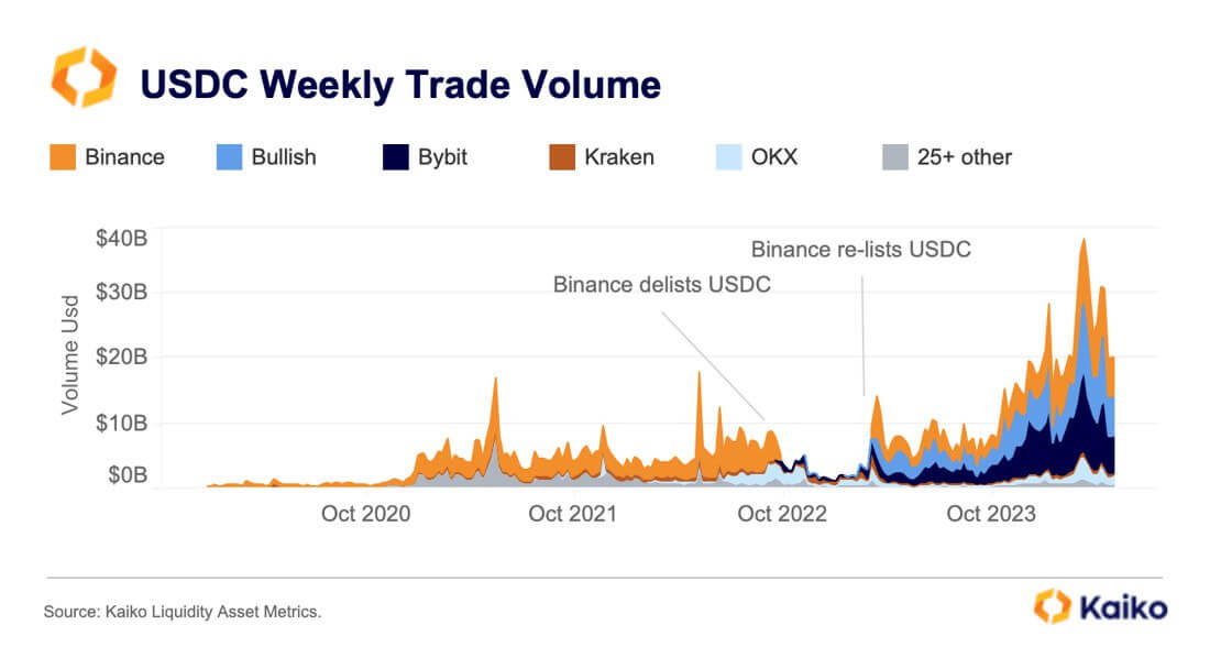 Почему упал Биткоин? Торговые объёмы со стейблкоином USDC по неделям. Фото.