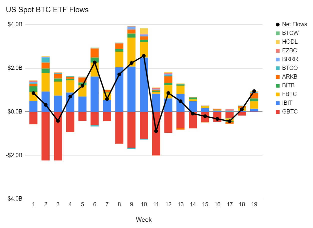 Когда Биткоин начнёт расти. Притоки и оттоки капитала в спотовые Биткоин-ETF в США в масштабе недели. Фото.