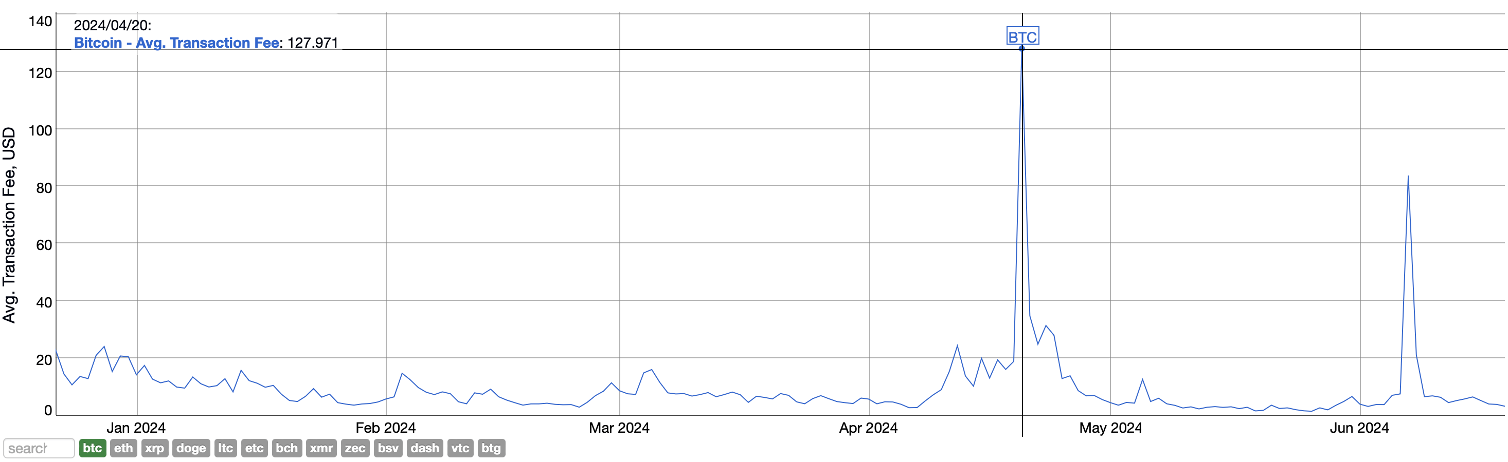 Активность в сети Биткоина опустилась до годового минимума. С чем связано падение показателя? График средней комиссии в сети Биткоина. Фото.
