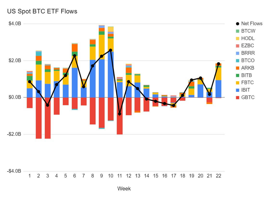 Темпы выпуска новых биткоинов не удовлетворяют спрос со стороны покупателей акций ETF. Что это значит? Притоки и оттоки капитала из спотовых Биткоин-ETF в США по неделям. Фото.