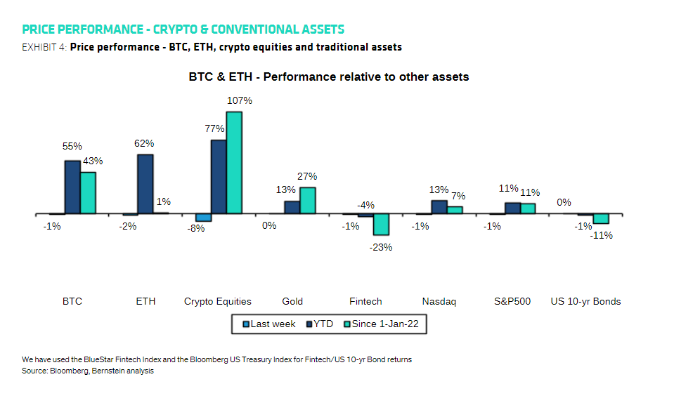 Почему одобрили ETF на криптовалюты? Соотношение доходности BTC и ETH к традиционным активам. Фото.
