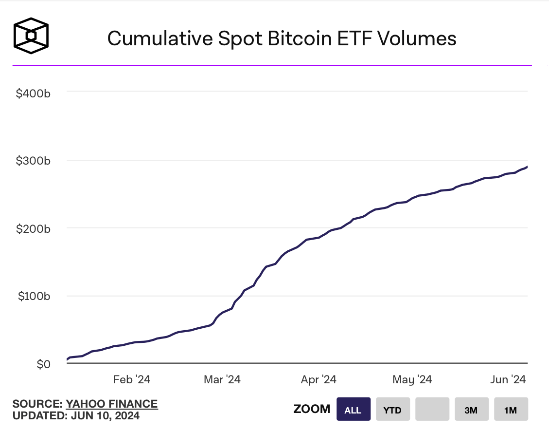 Насколько активно покупают биткоины? Рост объёма торгов спотовыми ETF на Биткоин. Фото.
