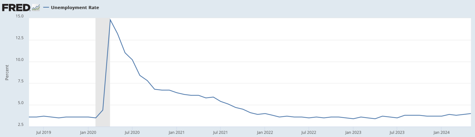 Что происходит с Биткоином? Данные по безработице в США за последние пять лет. Фото.