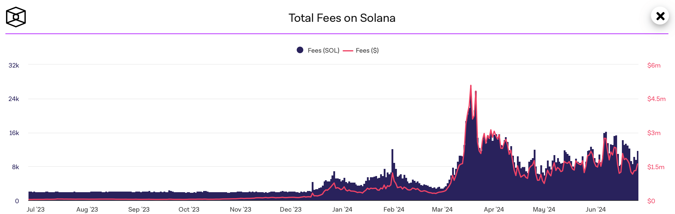 Как Solana стала популярной? Объём выплаченных комиссий в сети Solana. Фото.