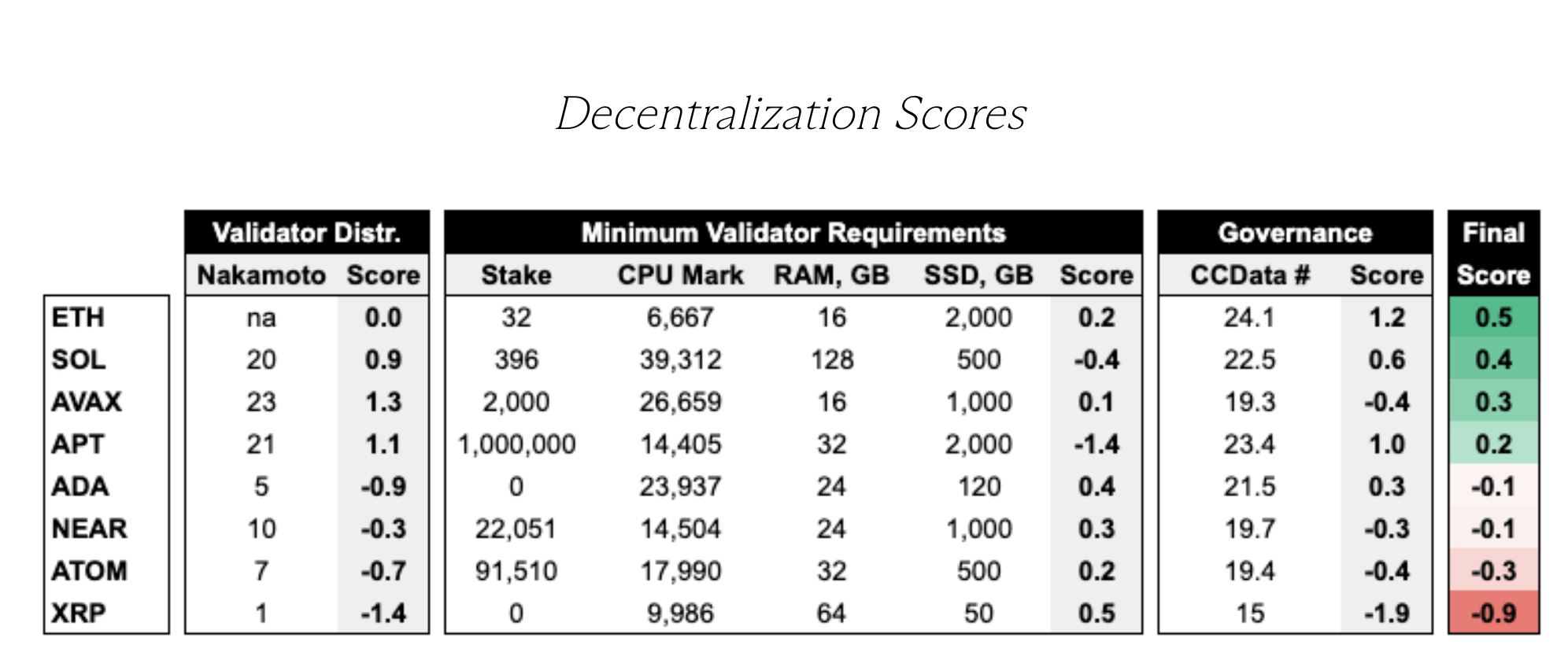 Критерии для утверждения ETF на альткоин. Оценка уровня децентрализации сетей популярных криптовалют, в которой Солана заняла второе место. Фото.