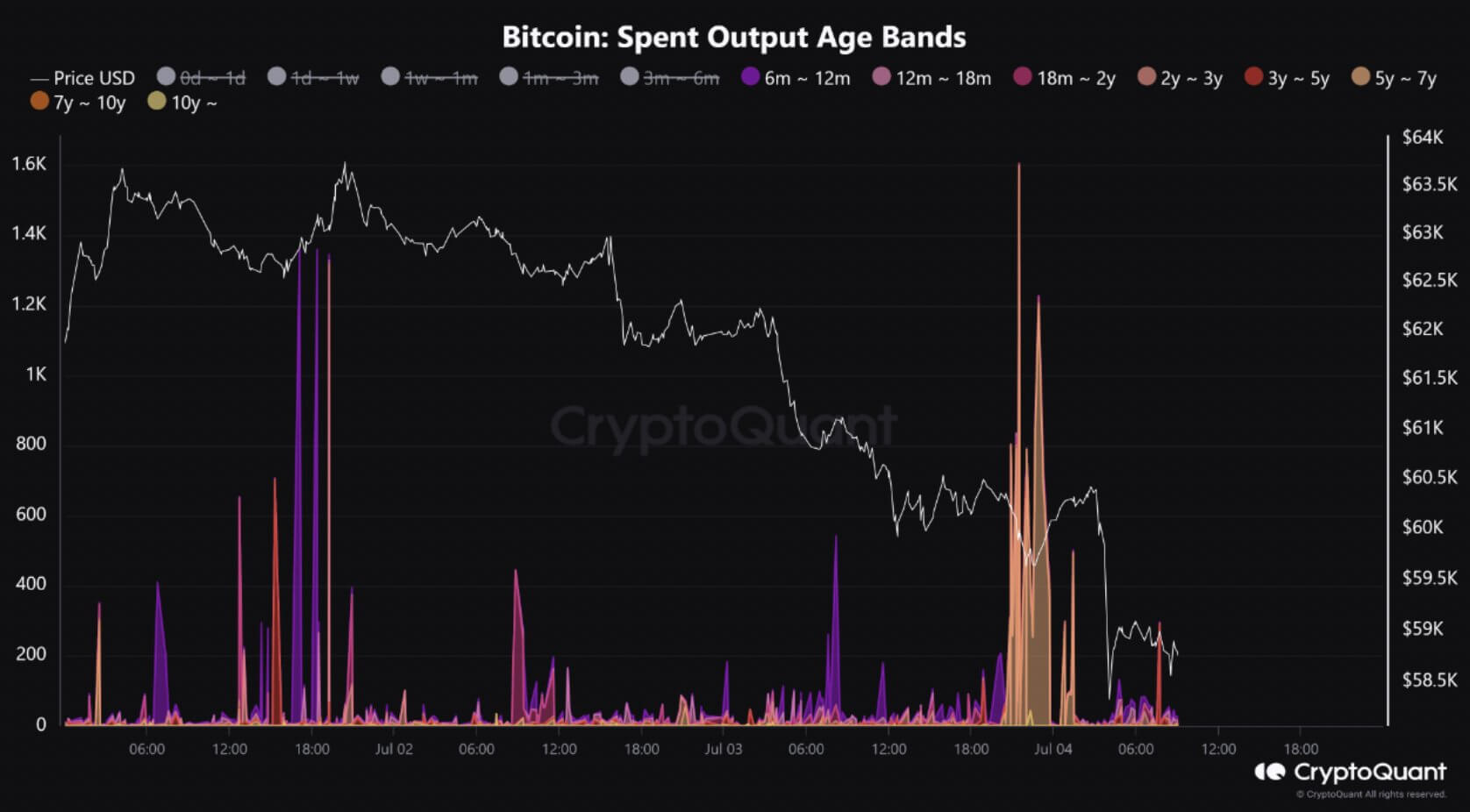 Криптобиржа Mt. Gox начала выплаты. Активность долгосрочных держателей BTC. Фото.