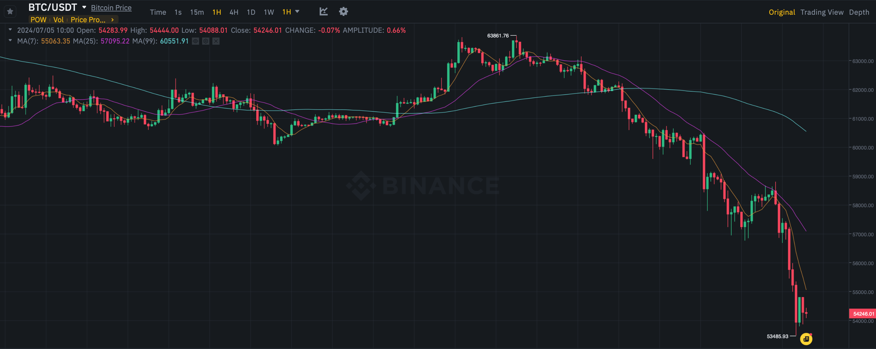 Криптобиржа Mt. Gox начала выплаты. Изменения курса Биткоина BTC в суточном масштабе. Фото.