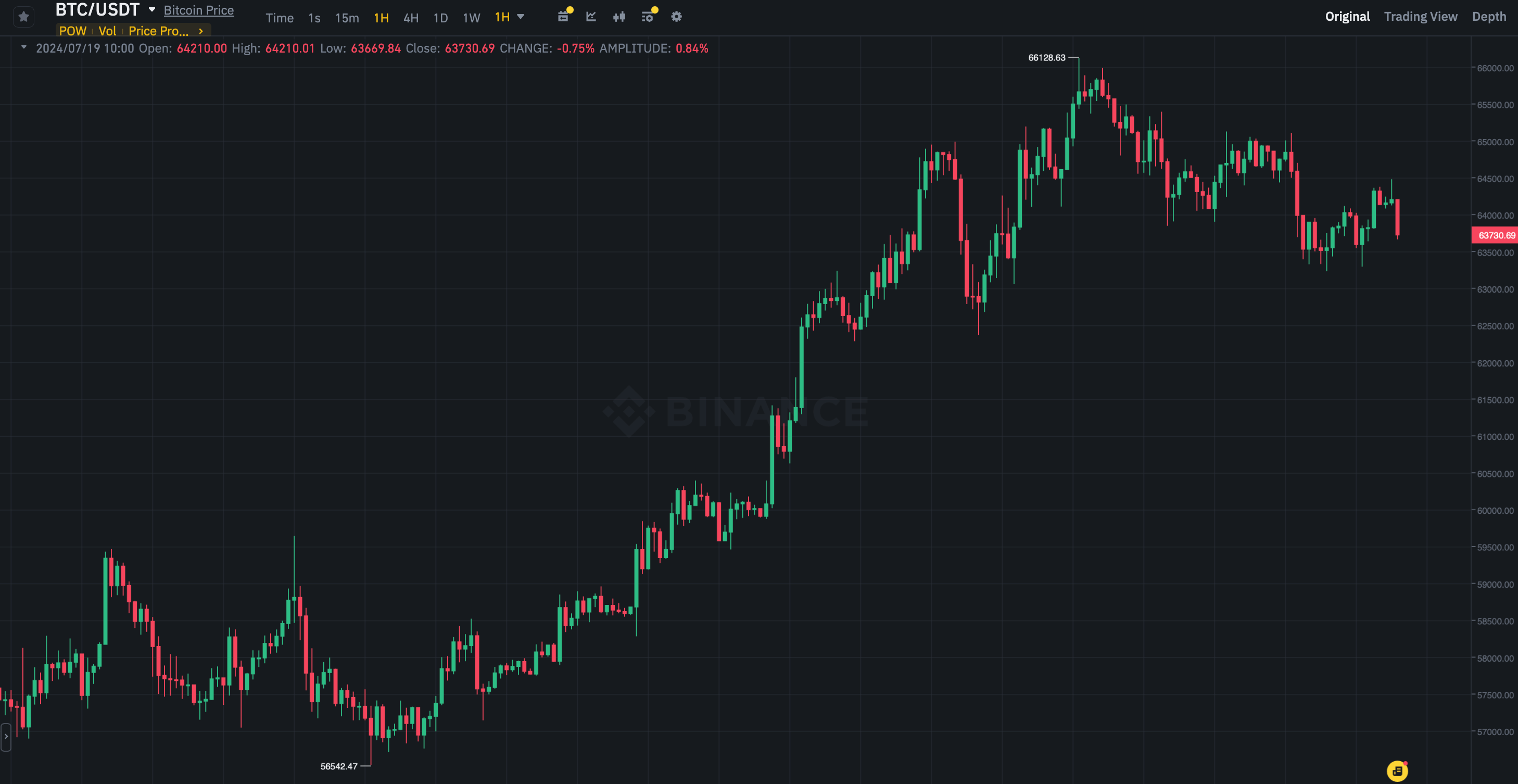 Что будет с Биткоином в будущем. Часовой график курса Биткоина BTC. Фото.