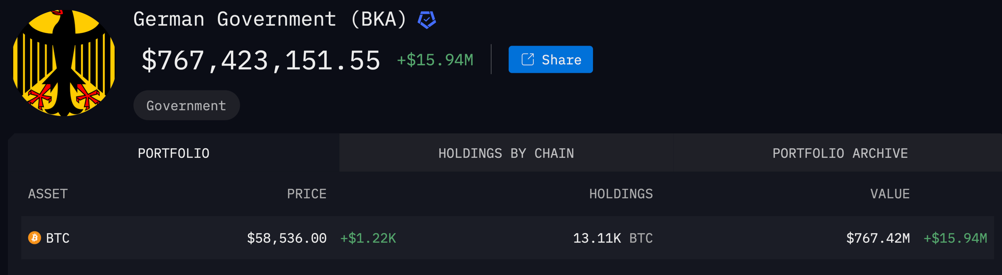 Кто на самом деле продаёт Биткоин? Актуальный баланс Биткоин-кошелька немецких властей. Фото.