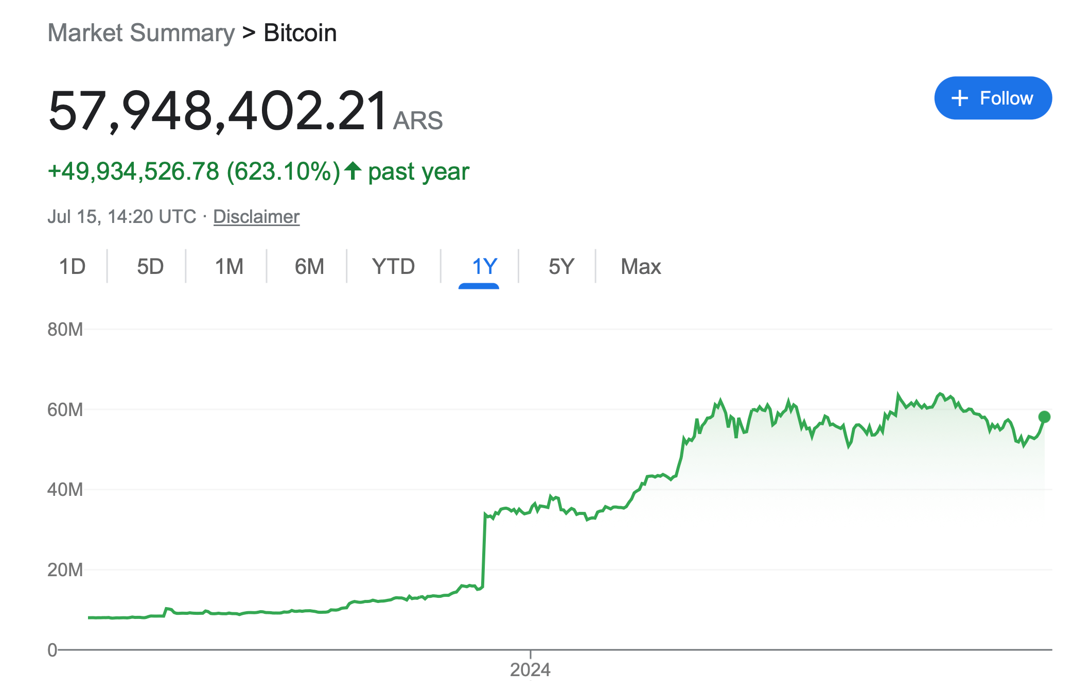 Аналитики Forbes назвали лидера по скорости принятия криптовалют в Западном полушарии. Кто он? Изменение стоимости Биткоина в выражении песо за год. Фото.