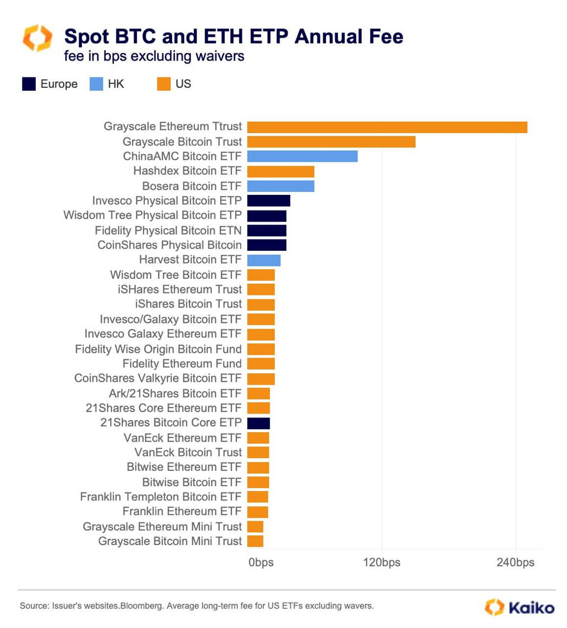 Кто инвестирует в криптовалюты. Актуальные ETF на криптовалюты в мире с указанным размером комиссий. Фото.