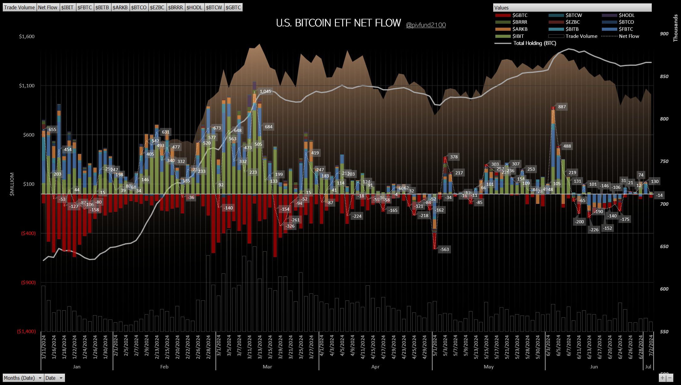  ответ аналитиков K33 Research. Притоки и оттоки капитала из спотовых Биткоин-ETF в США. Фото.