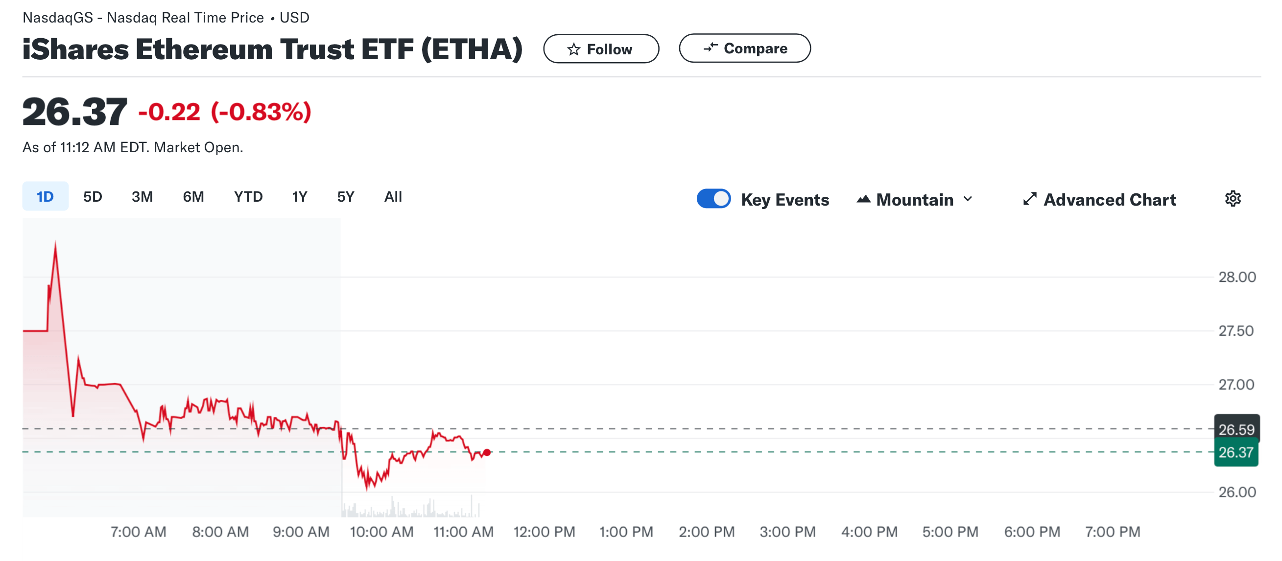 В США начались торги акциями Эфириум-ETF. Что нужно знать о новых биржевых фондах? График торгов с инструментом iShares Ethereum Trust ETF (ETHA) от BlackRock. Фото.
