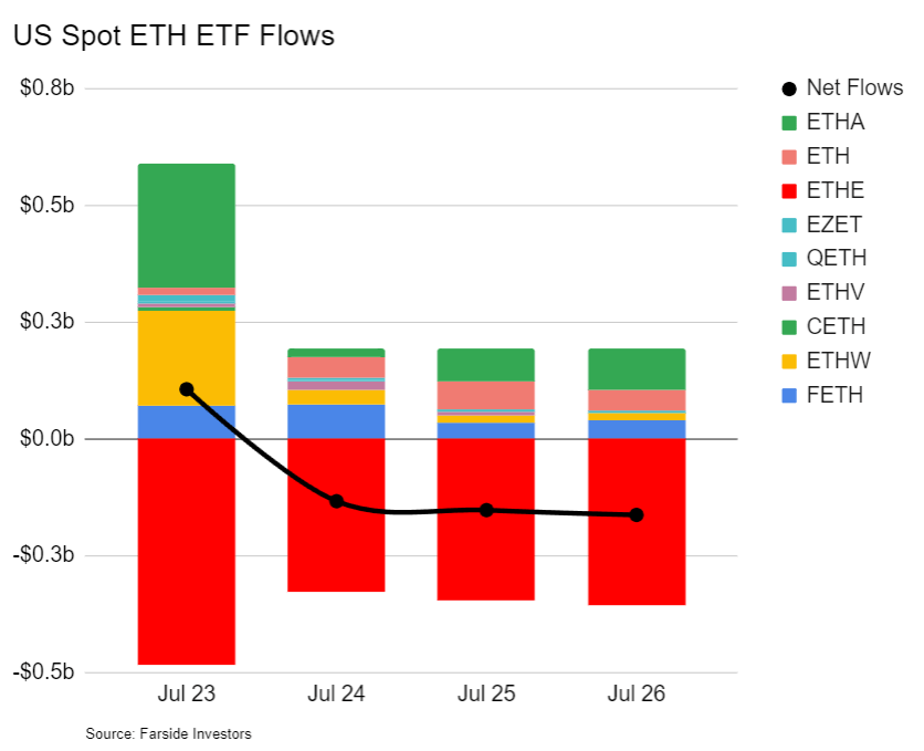 Инвесторы активно выводят средства из спотового Эфириум-ETF от Grayscale. Когда в нём закончатся деньги? Общий наплыв и отток капитала из спотовых Эфириум-ETF за эту неделю. Фото.