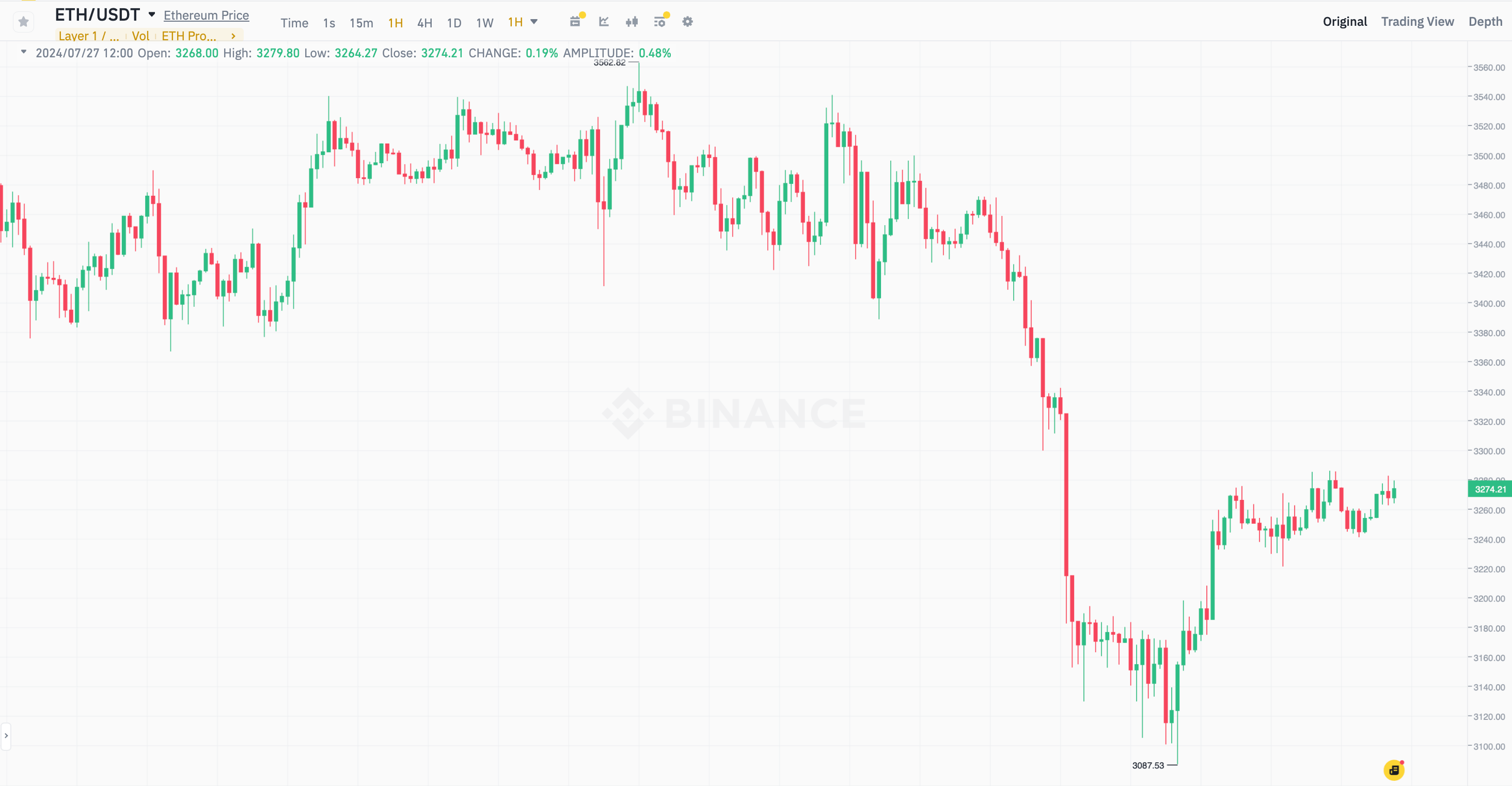 Что происходит с ETF на Эфириум? Часовой график курса Эфириума ETH. Фото.