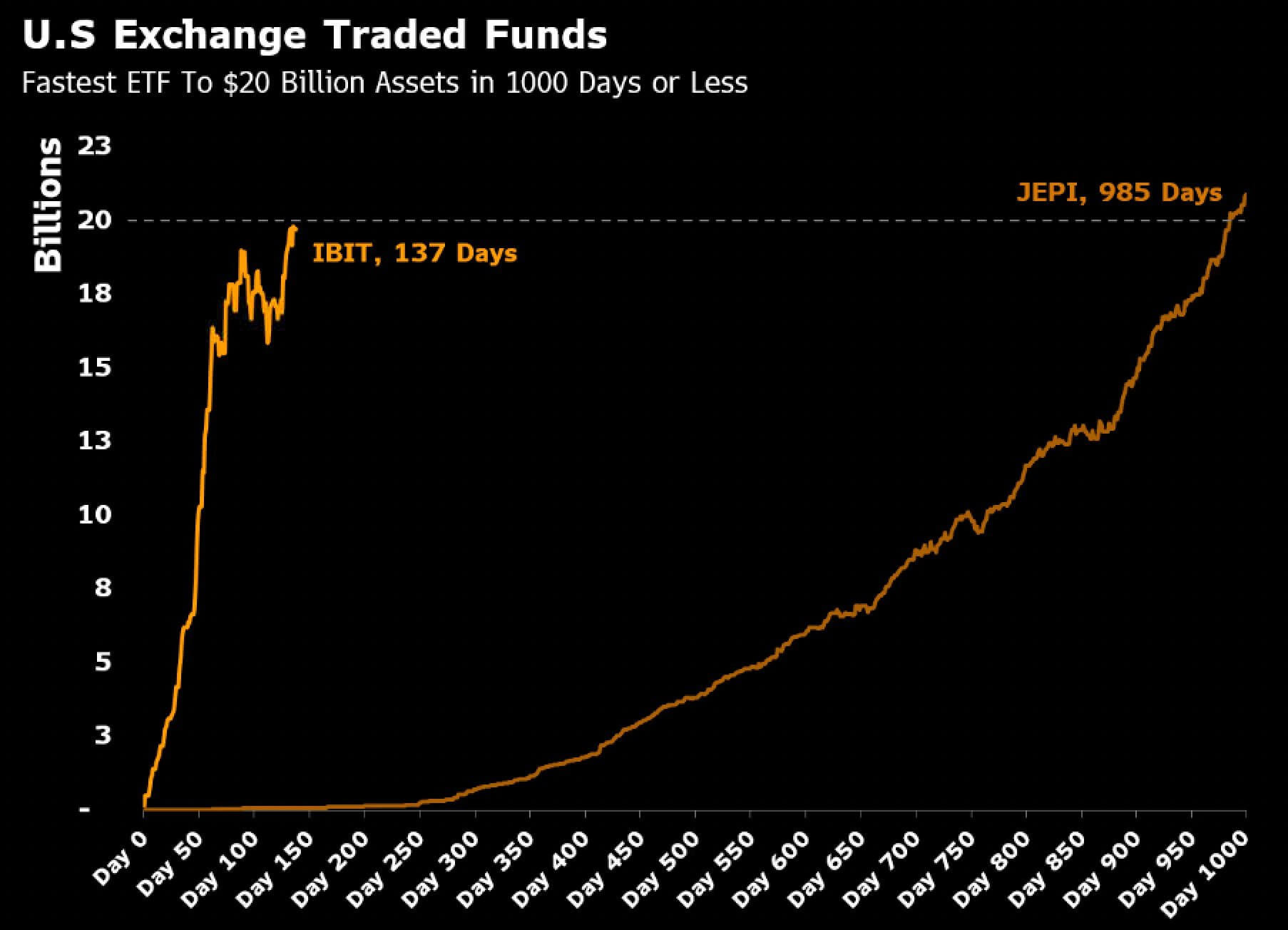 Кто покупает ETF на Эфириум? Сравнение скорости роста биржевых фондов iShares Bitcoin Trust и JPMorgan Equity Premium Income ETF. Фото.