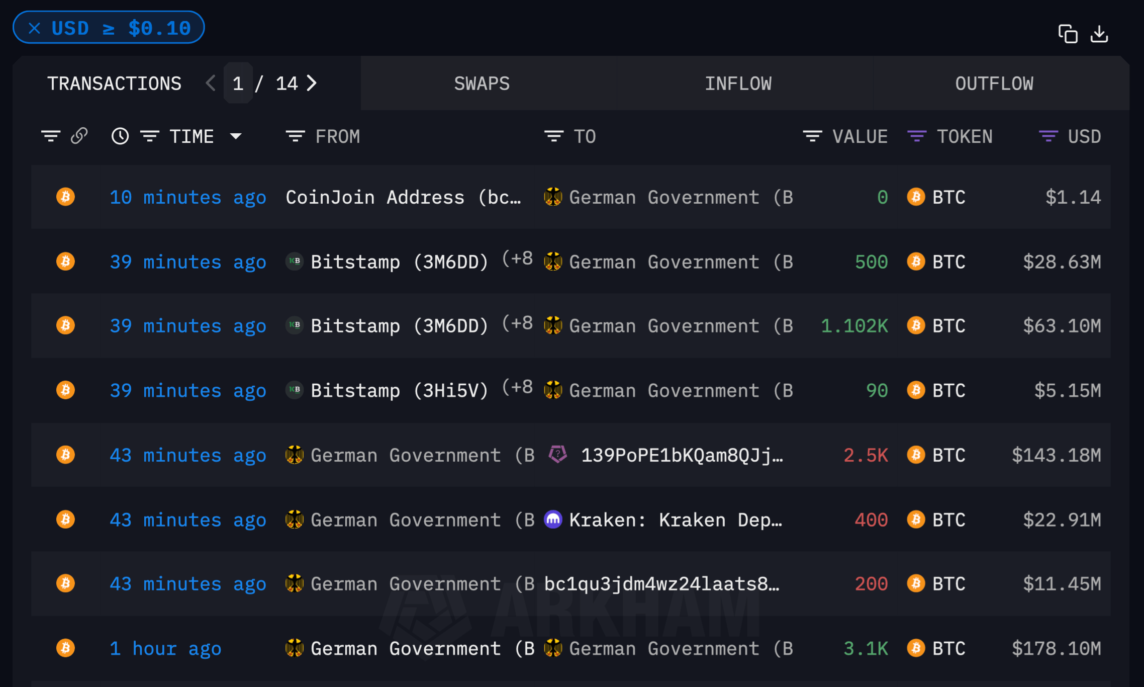 Аналитики криптобиржи Bitfinex считают, что Биткоин уже достиг локального дна цены. Что на это намекает? Последние Биткоин-транзакции, проведённые правительством Германии. Фото.